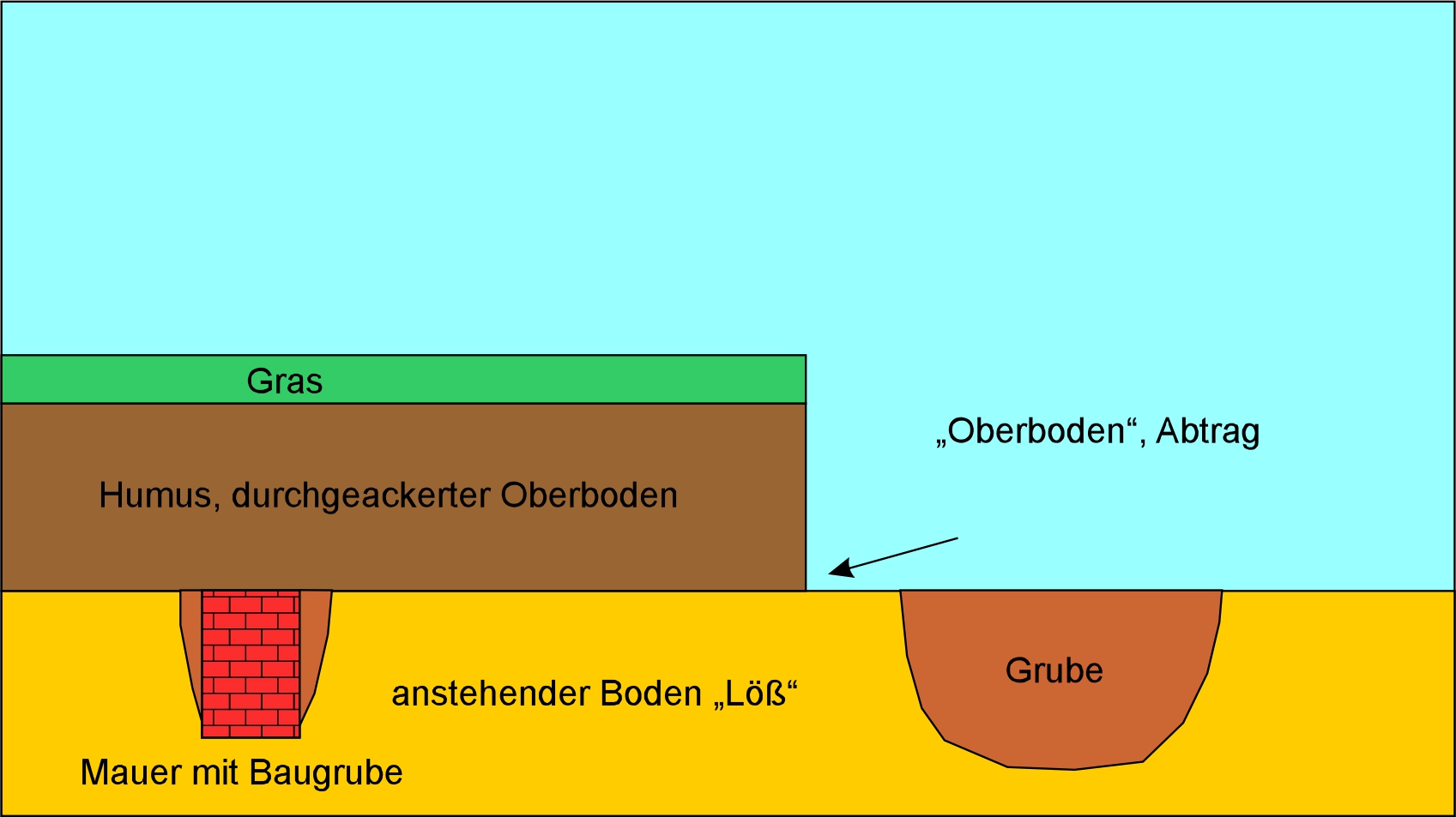 Oberboden, Humus abtragen, Befunde freilegen